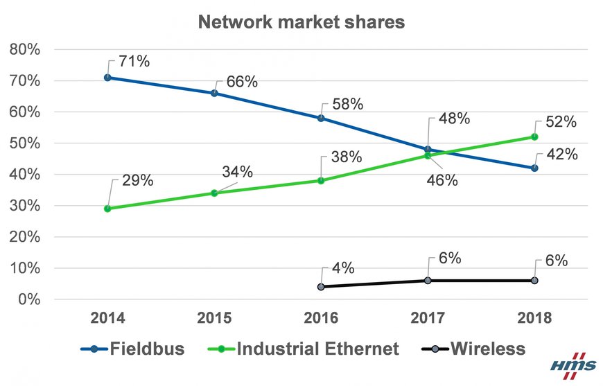 Industrial Ethernet är nu större än fältbussar
Marknadsandelar för industriella nätverk 2018 enligt HMS
